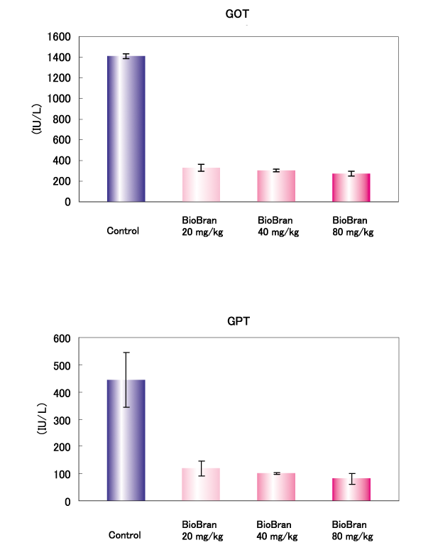 Influence on liver damage