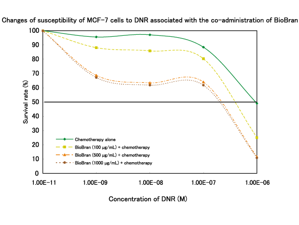 BioBran in combination with a chemotherapeutic agent