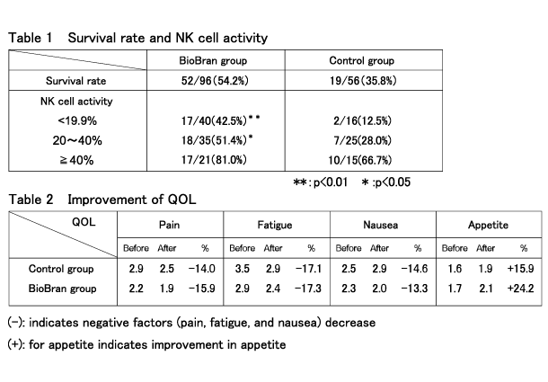 Effect of BioBran on survival and quality of life improvement in patients with progressive cancer