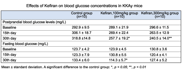 Antihyperglycemic effect