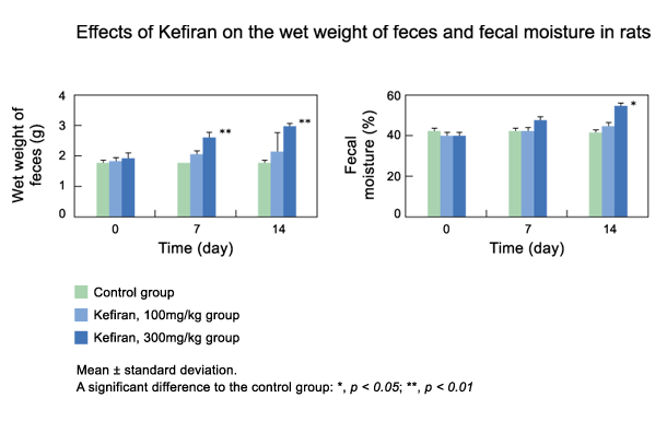 Regulation of intestinal function