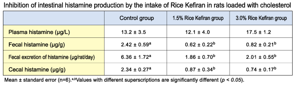 Improvement of intestinal environment