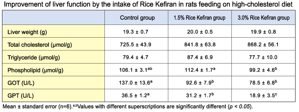 Improvement of liver function