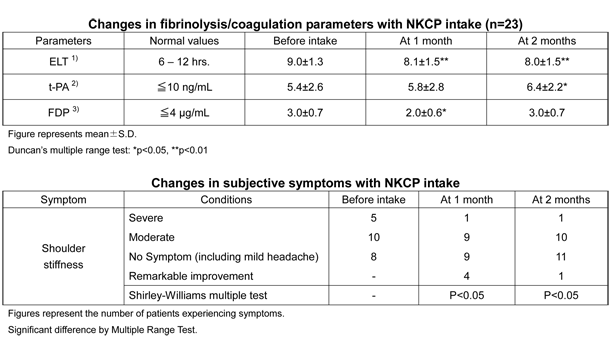 Effect of Bacillus subtilis natto-derived protein on the human blood coagulation/fibrinolysis system