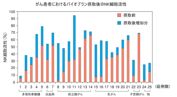 がん患者におけるバイオブラン摂取後のＮＫ細胞活性