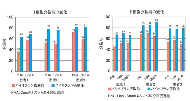 バイオブラン摂取によるリンパ球幼若化促進作用