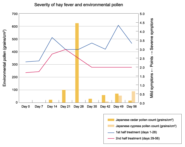 Improvement of hay fever symptoms in humans