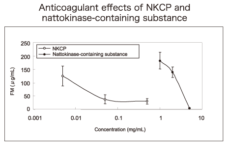 Anticoagulant effect of NKCP in human blood