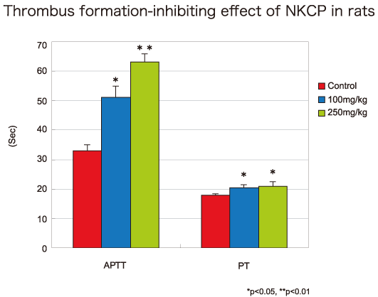Anticoagulant effect of NKCP in rat model of thrombosis formation