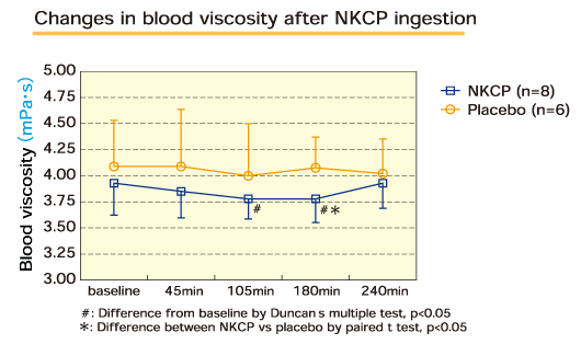 Effect of NKCP on the viscosity of human blood