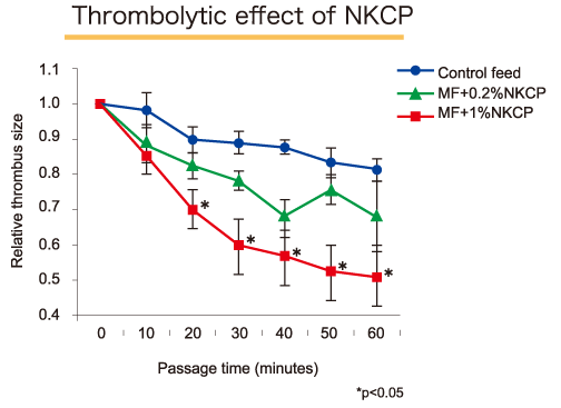 In vivo thrombolytic effect of oral NKCP in experimental thrombolysis model