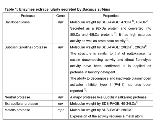 Identification of proteases derived from Bacillus subtilis natto related to thrombolysis