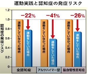 運動実践と認知症の発症リスク